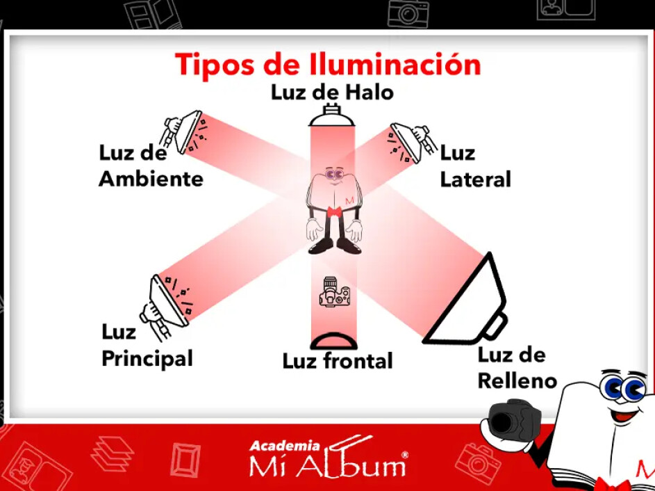 Diagrama de los tipos de iluminación en fotografía, mostrando luz principal, luz de relleno, luz lateral, luz de ambiente, luz de halo y luz frontal.
