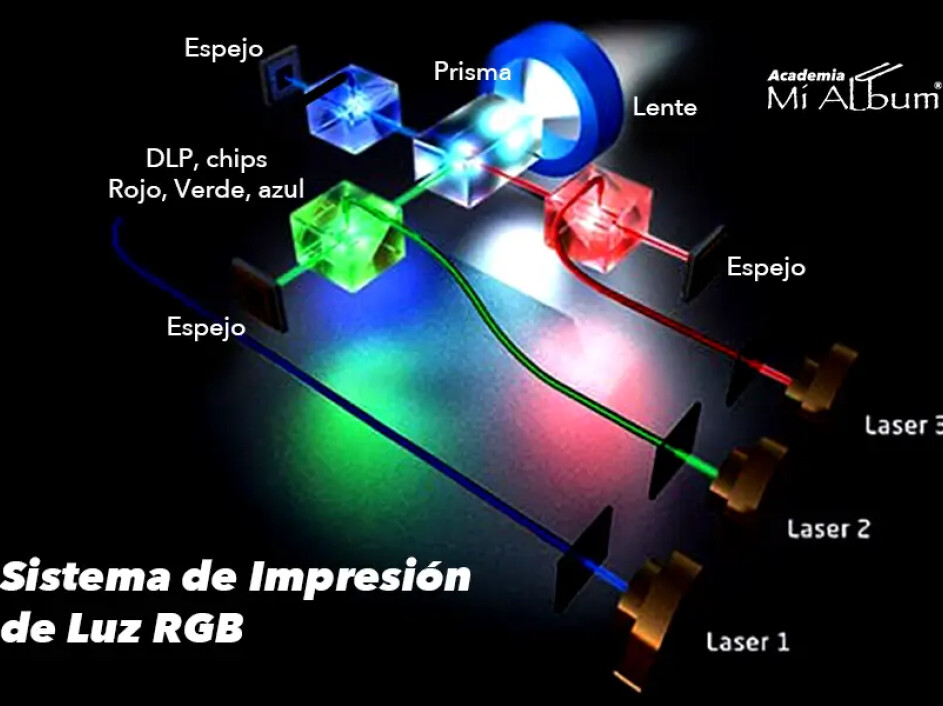 Diagrama del sistema de impresión de luz RGB con láseres rojo, verde y azul en una impresora de haluros de plata.
